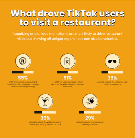 TikTok Food Data infographic 